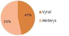 Pie Chart - Genders