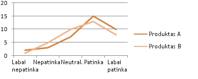 Line chart - Comparison