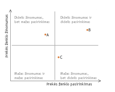 Brand matrix